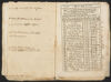Winthrop, John, 1714-1779. Papers of John and Hannah Winthrop, 1728-1789. Annotated almanac, 1748. HUM 9 Box 4, Volume 9, Harvard University Archives.